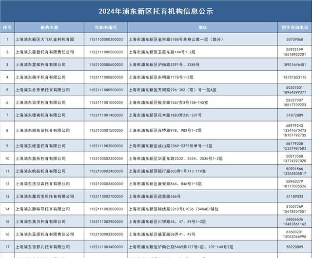 2024年浦东新区托育机构信息公示