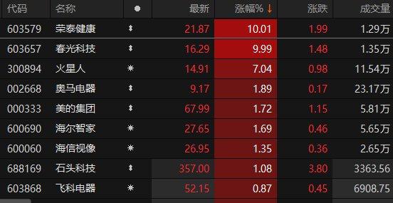 家用电器板块逆势拉升 荣泰健康、春光科技涨停