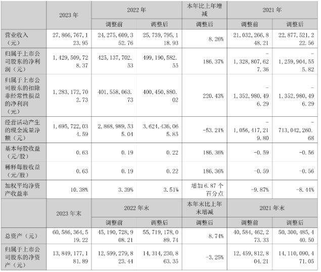 皖能电力：2023年净利润14.30亿元 同比增长186.37% 拟10派2.21元