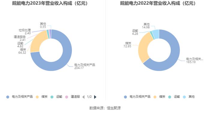 皖能电力：2023年净利润14.30亿元 同比增长186.37% 拟10派2.21元