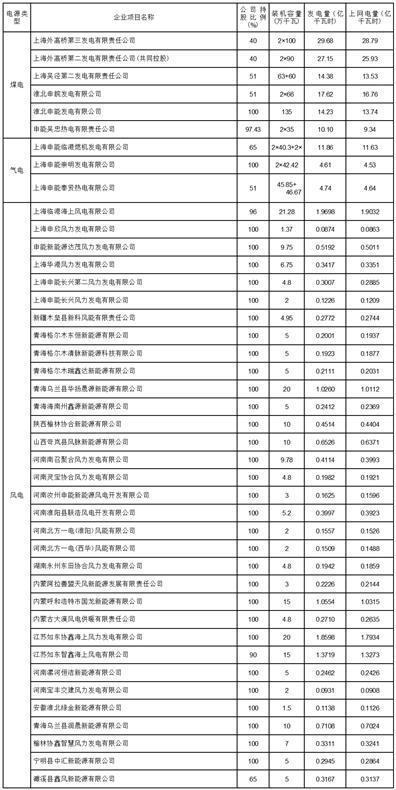 证券代码：600642     股票简称：申能股份     公告编号：2024-007