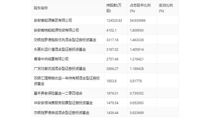 皖能电力：2023年净利润14.30亿元 同比增长186.37% 拟10派2.21元