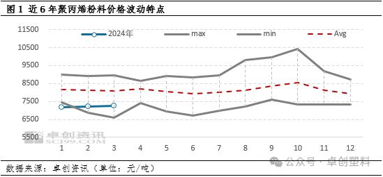 PP粉：一季度未能摆脱震荡走势 二季度或震荡后走低