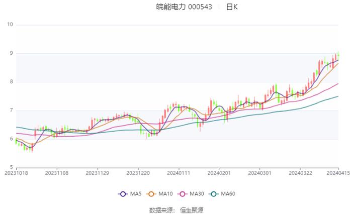 皖能电力：2023年净利润14.30亿元 同比增长186.37% 拟10派2.21元