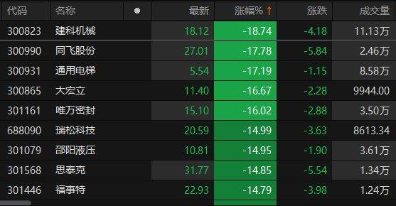 机械设备板块走低 建科机械跌超18%