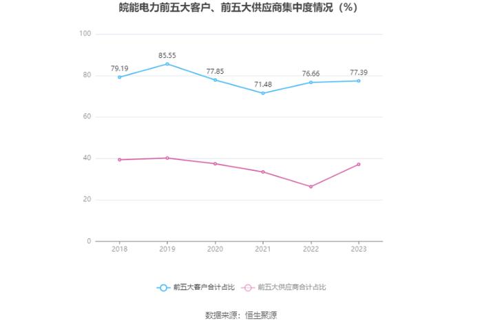 皖能电力：2023年净利润14.30亿元 同比增长186.37% 拟10派2.21元