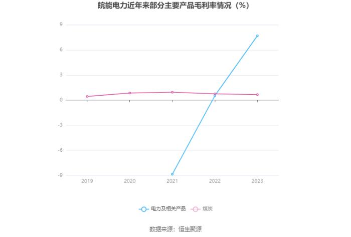 皖能电力：2023年净利润14.30亿元 同比增长186.37% 拟10派2.21元