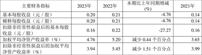 杭电股份：2023年净利润同比下降5.11% 拟10派0.6元