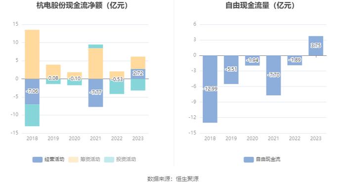 杭电股份：2023年净利润同比下降5.11% 拟10派0.6元