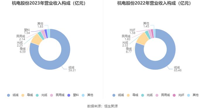 杭电股份：2023年净利润同比下降5.11% 拟10派0.6元