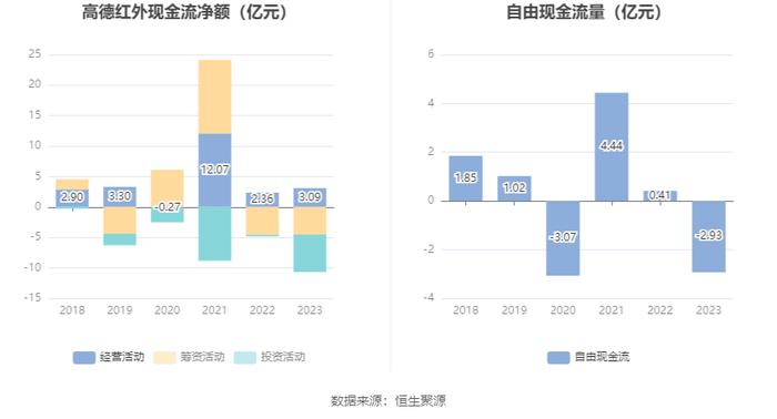 高德红外：2023年净利同比下降86.51% 拟10派0.14元