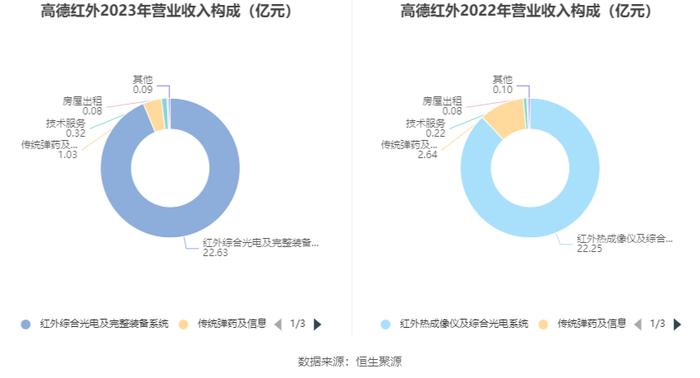 高德红外：2023年净利同比下降86.51% 拟10派0.14元