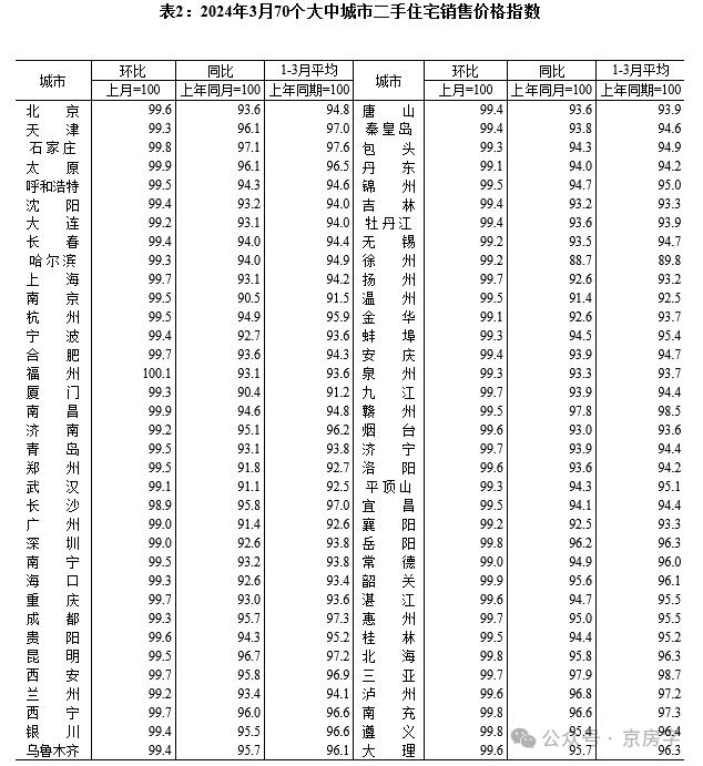 房价稳住了吗？北京二手房价环比降幅半年以来最小