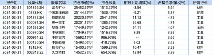 基金一季报：多位知名基金经理发声！应积极配置权益资产 提升对国企的关注度