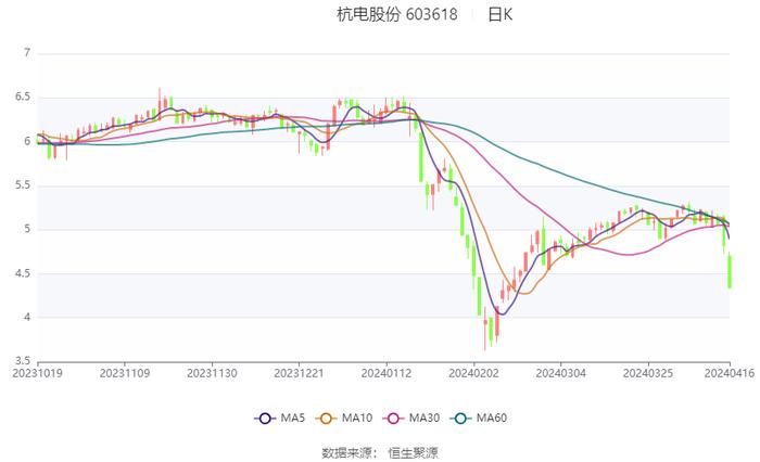 杭电股份：2023年净利润同比下降5.11% 拟10派0.6元