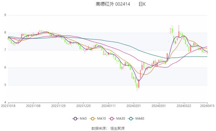 高德红外：2023年净利同比下降86.51% 拟10派0.14元