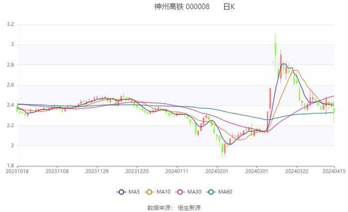 神州高铁：连亏四年 2023年亏损8.28亿元