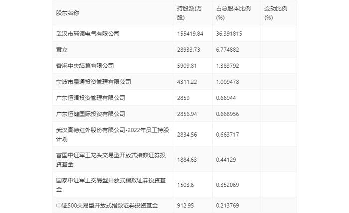 高德红外：2023年净利同比下降86.51% 拟10派0.14元