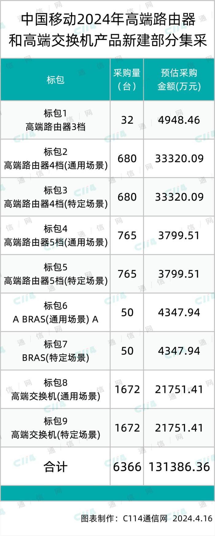 总预算超13亿元！中国移动启动高端路由器和高端交换机产品新建集采