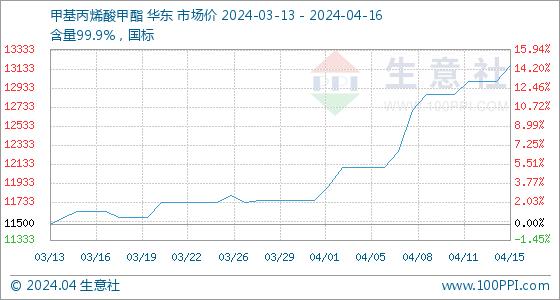 4月16日生意社甲基丙烯酸甲酯基准价为13166.67元/吨