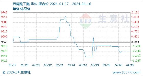 4月16日生意社丙烯酸丁酯基准价为9480.00元/吨