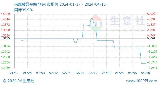 4月16日生意社丙烯酸异辛酯基准价为12625.00元/吨