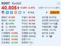 Reddit涨超2% 大摩指其估值合理且用户群有望实现增长