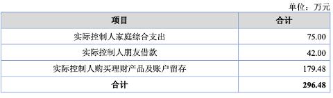 实控人占用公司资金购买理财！永创医药被警告“麻”了！