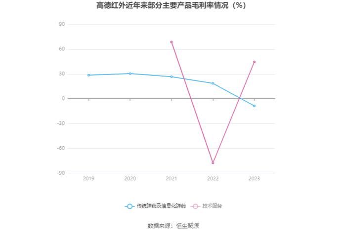 高德红外：2023年净利同比下降86.51% 拟10派0.14元