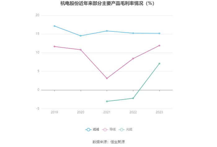 杭电股份：2023年净利润同比下降5.11% 拟10派0.6元