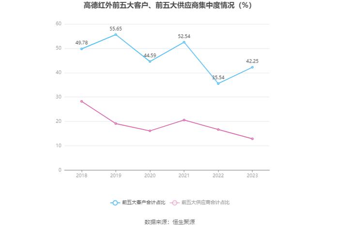 高德红外：2023年净利同比下降86.51% 拟10派0.14元