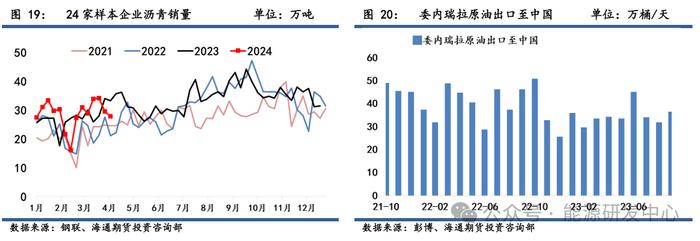 【沥青周报】沥青价格继续震荡走强，关注418美国对委油制裁动向