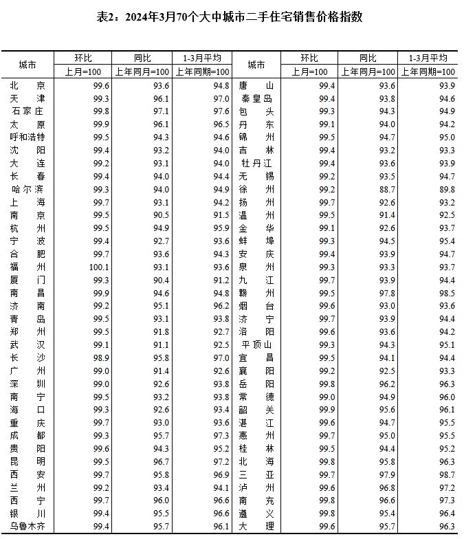 最新70城房价公布！看看你所在的城市→