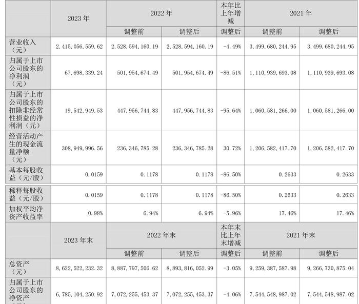 高德红外：2023年净利同比下降86.51% 拟10派0.14元