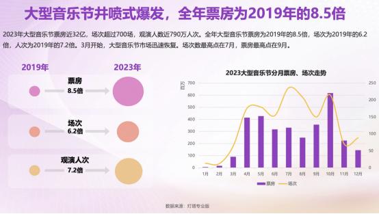 灯塔：2023年5000人以上大型演唱会、音乐节票房177.96亿元