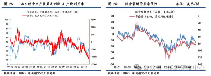 【沥青周报】沥青价格继续震荡走强，关注418美国对委油制裁动向