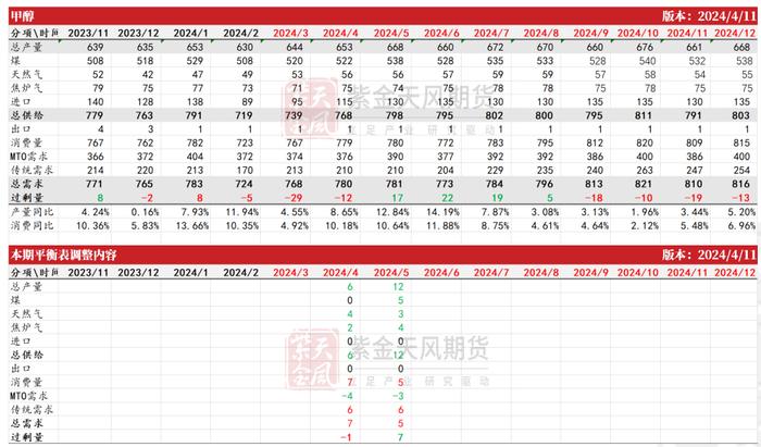 节后甲醇价格先跌后涨 现货价格再度企稳