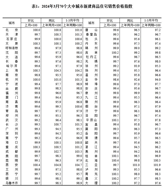 最新70城房价公布！看看你所在的城市→