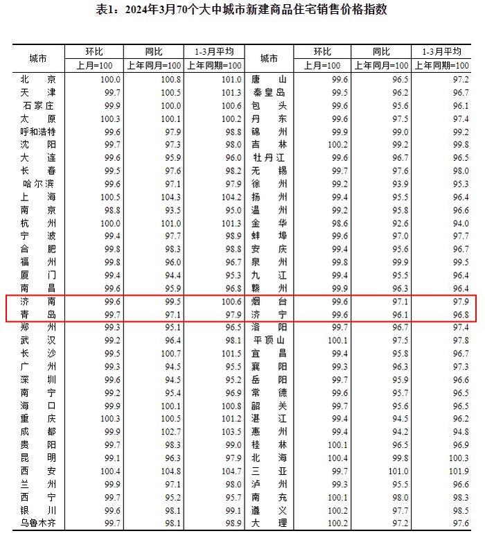 全国70城3月房价出炉！山东4市新房二手房再降价