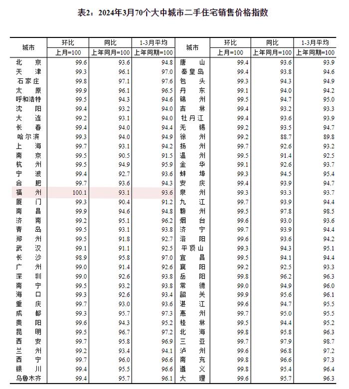 刚刚发布！福州房价有变！