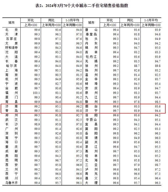 全国70城3月房价出炉！山东4市新房二手房再降价