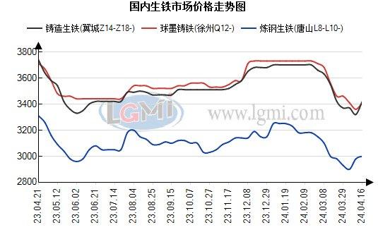 今日国内生铁市场宽幅上行   明日延续上行走势