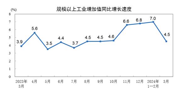 2024年3月规模以上工业增加值同比增长4.5% 1-3月同比增长6.1%