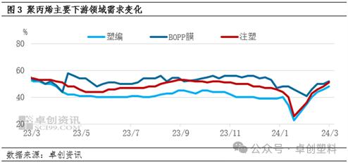 PP粉：一季度未能摆脱震荡走势 二季度或震荡后走低