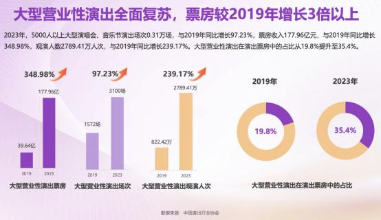 灯塔：2023年5000人以上大型演唱会、音乐节票房177.96亿元