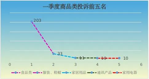 黑龙江省伊春市市场监管局2024年一季度投诉举报咨询数据分析