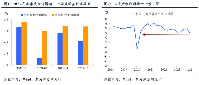 东吴证券：第一季度经济增长5.3%的成果来之不易