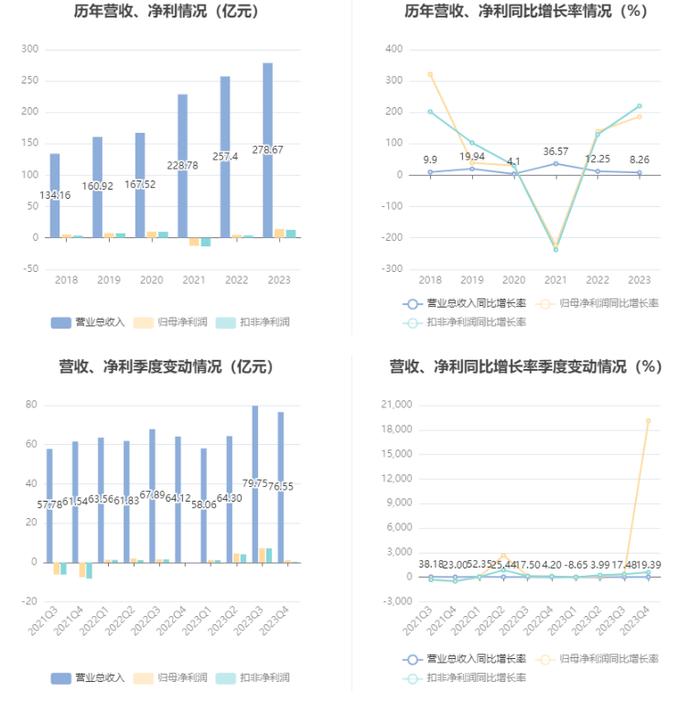 皖能电力：2023年净利润14.30亿元 同比增长186.37% 拟10派2.21元