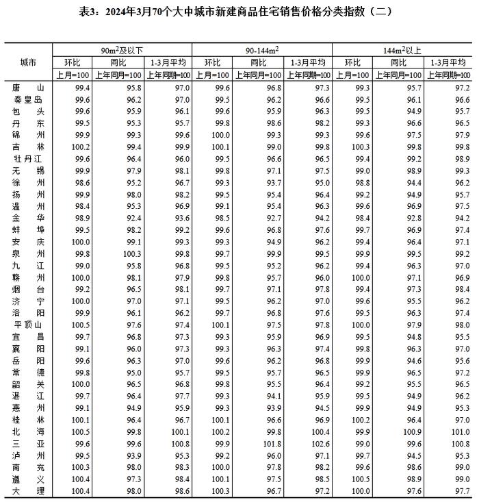 最新70城房价公布！看看你所在的城市→