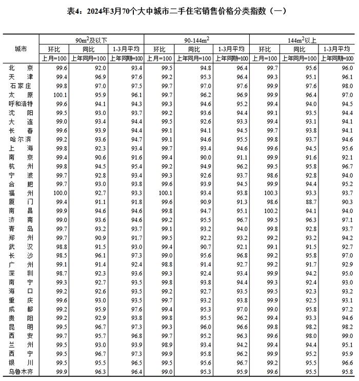 最新70城房价公布！看看你所在的城市→